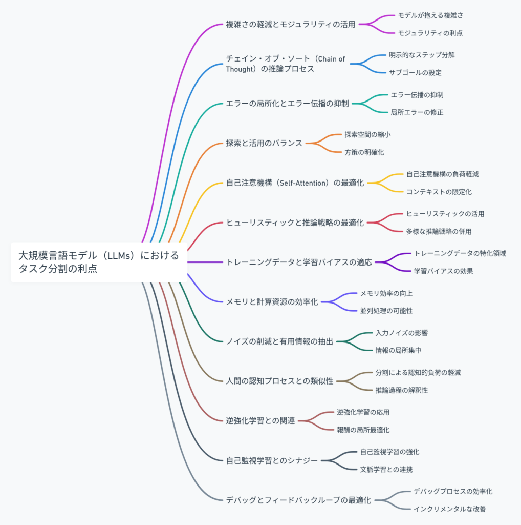 大規模言語モデルに、問題を分割して与えると正解率が上がる理由
