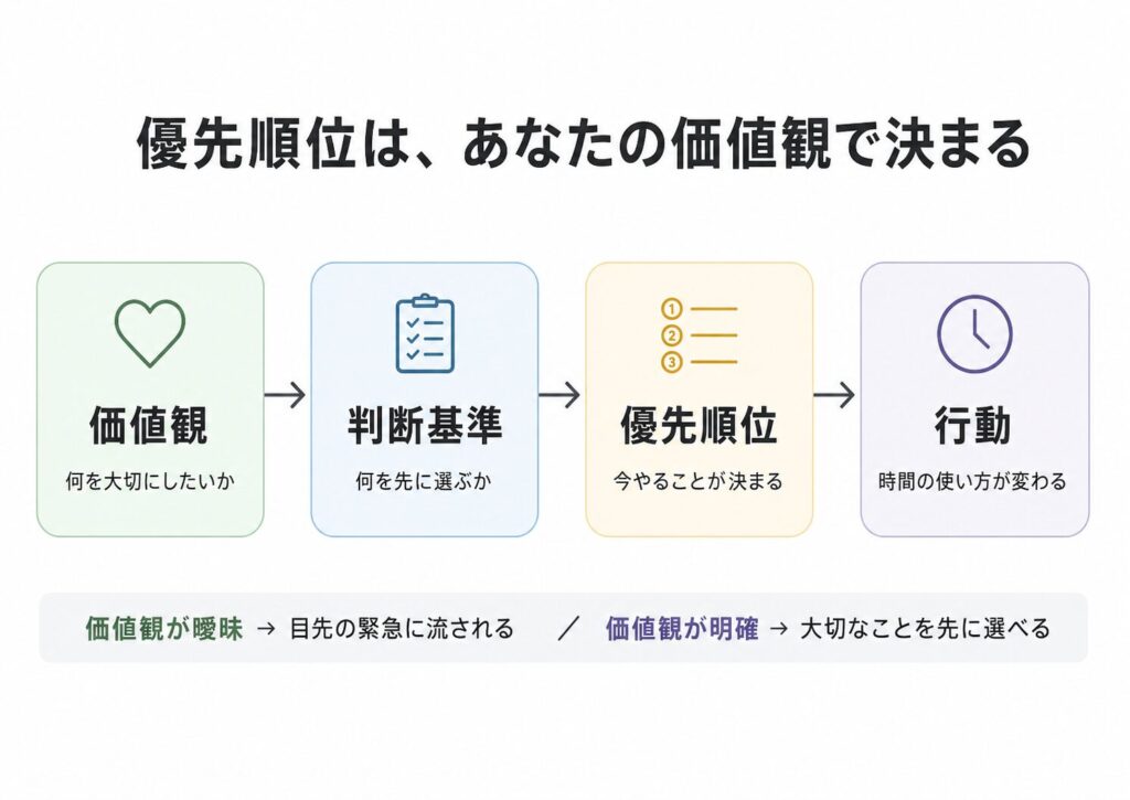優先順位は、あなたの価値観で決まる