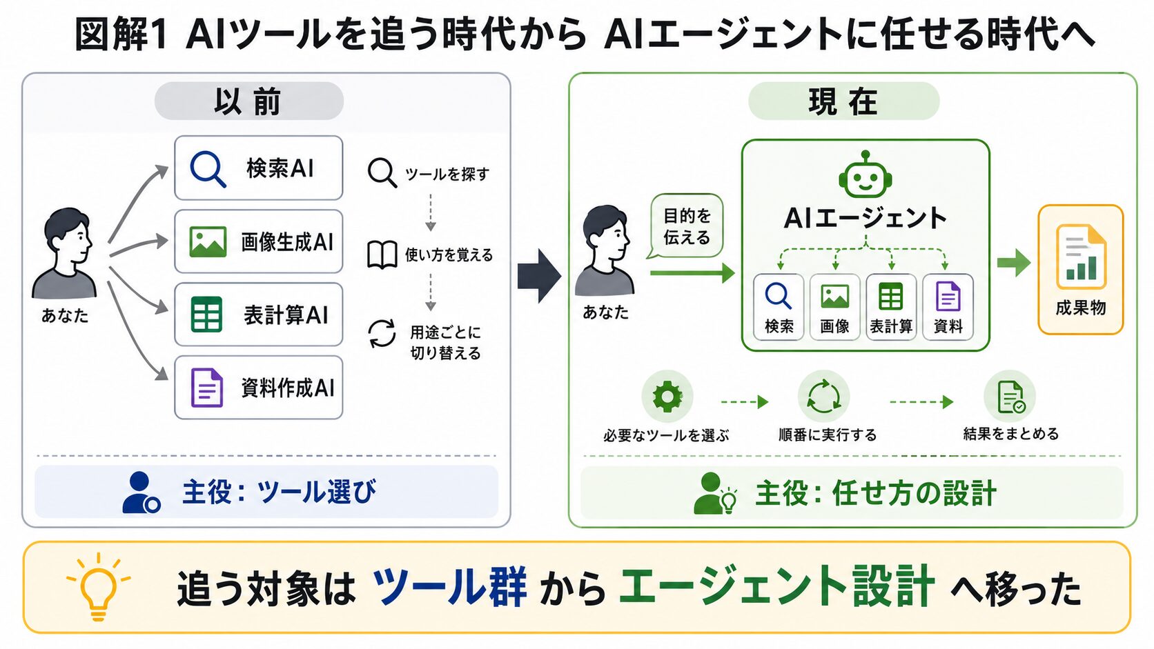 AIエージェント活用で重要になる基盤、接続先、権限と承認、検証、専門ツールの五つの観点