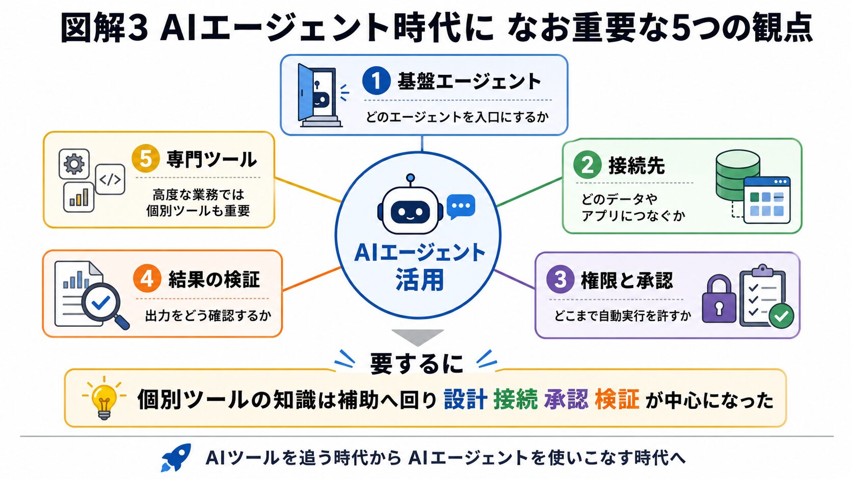 AIエージェント時代に重要な基盤、接続、権限、検証、専門ツールの5つの観点