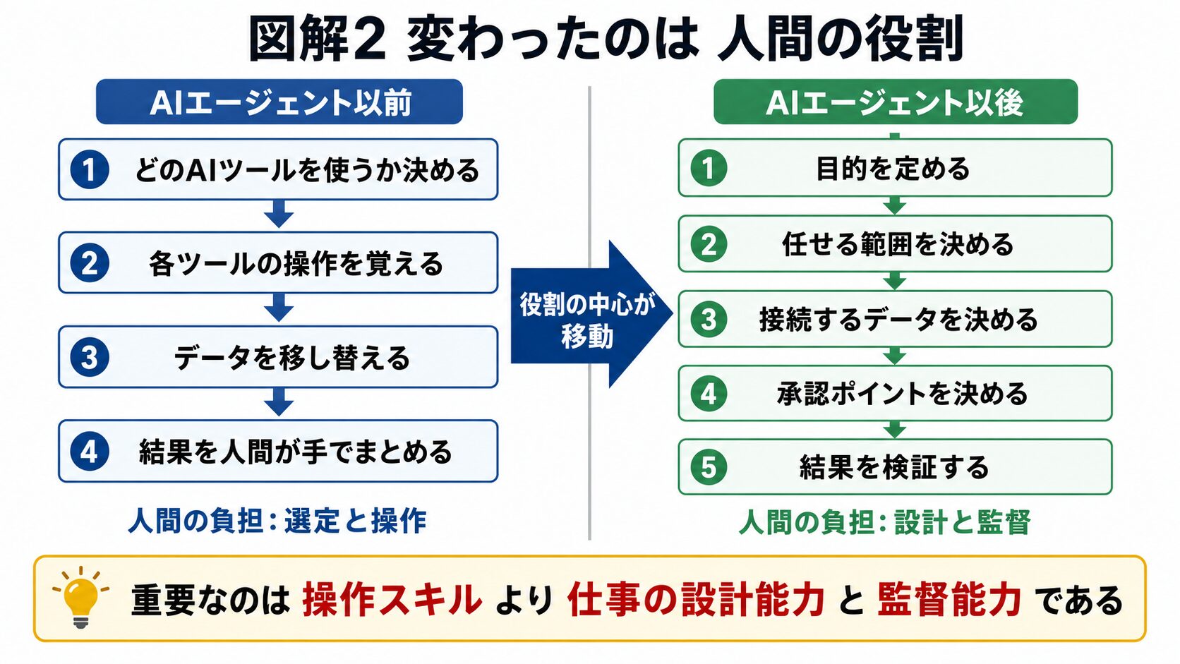 AIエージェント導入前後で変わる人間の役割を比較した図解