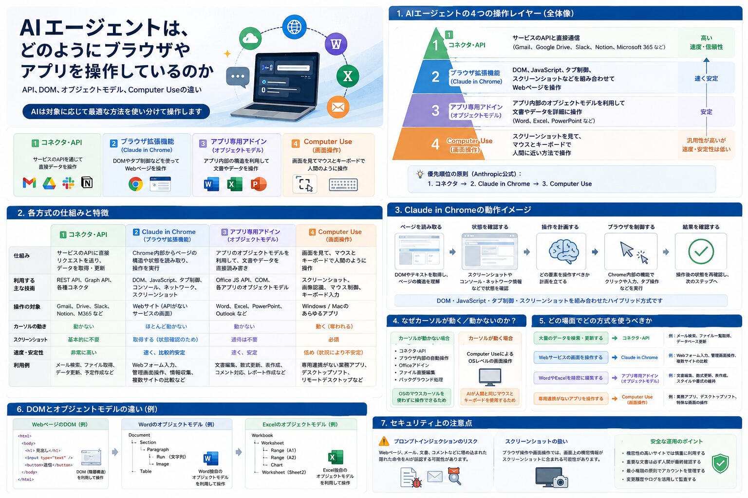AIエージェントがAPI、DOM、オブジェクトモデル、Computer Useを使い分ける仕組み
