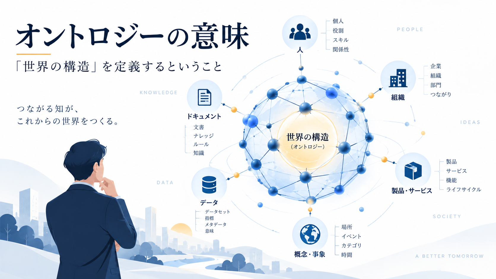オントロジーで描く世界の構造。人、組織、データ、製品・サービス、概念・事象の関係を示す図