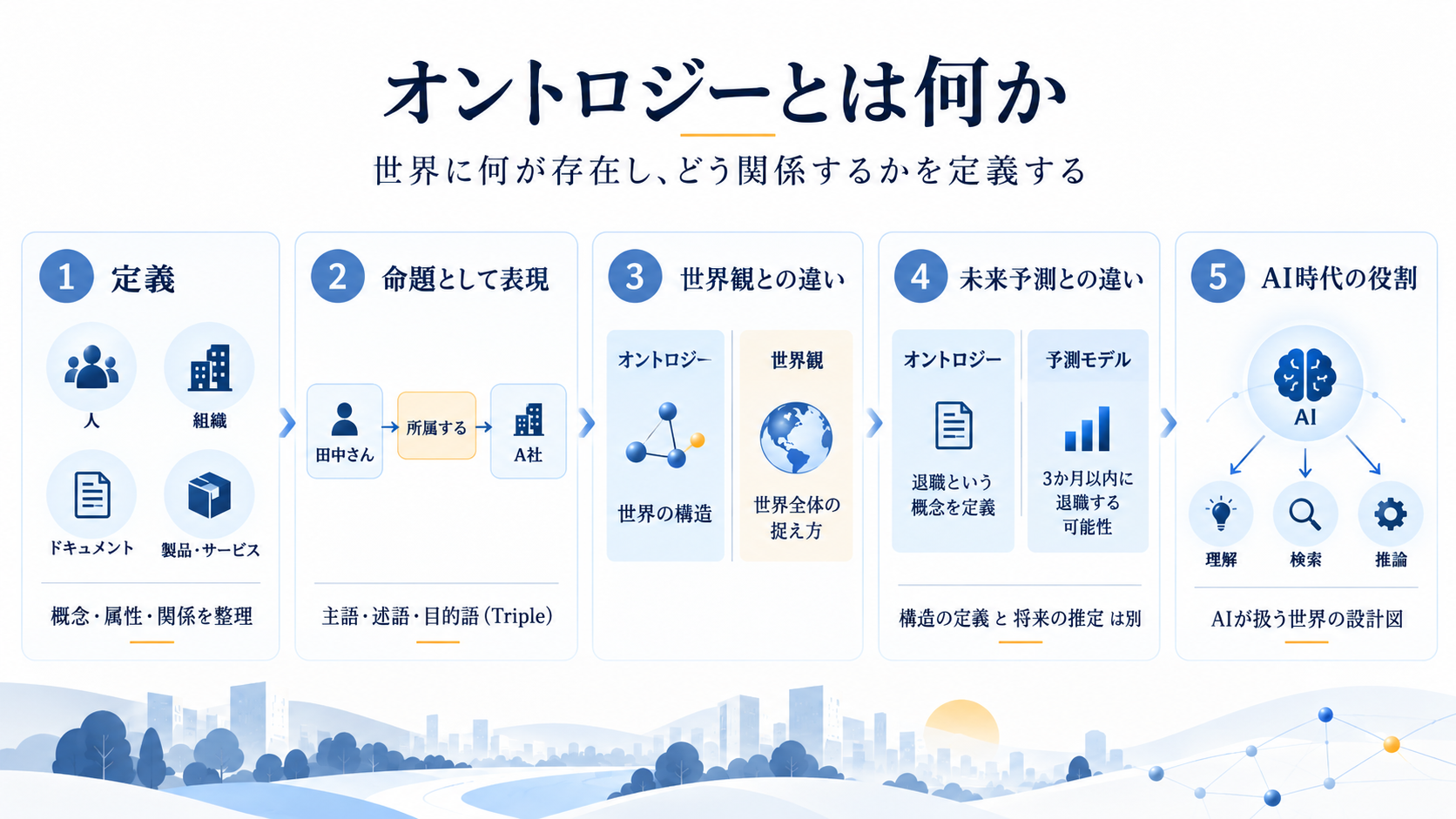オントロジーを学ぶ5つのステップ。定義、命題、世界観、未来予測、AI時代の役割を整理した図解