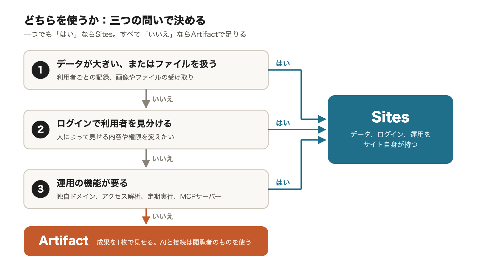 SitesとArtifactの選び方。データが大きいかファイルを扱うか、ログインで利用者を見分けるか、独自ドメインやアクセス解析、定期実行、MCPサーバーが要るか。一つでも当てはまればSites、すべて当てはまらなければArtifact