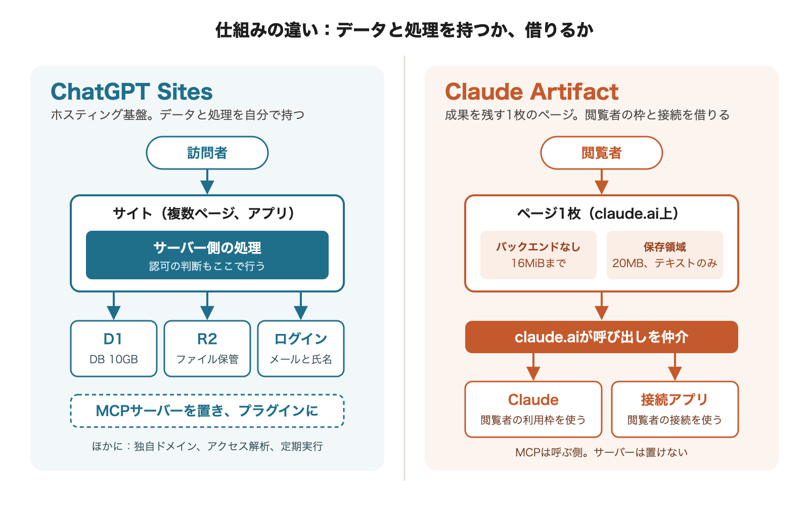 SitesとArtifactの仕組みの違い。Sitesはサーバー側の処理からD1データベース、R2ファイル保管、ログインにつながり、MCPサーバーも置ける。Artifactはclaude.ai上のページ1枚で、claude.aiの仲介により閲覧者のClaude利用枠と接続アプリを使う